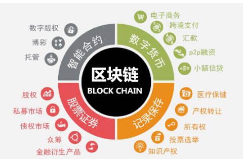 区块链技术赋能传统行业生态链更加完善，创新应用场景不断涌现。的简单介绍